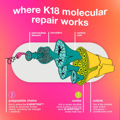 K18.  masque capillaire réparateur moléculaire sans rinçage K18peptide™